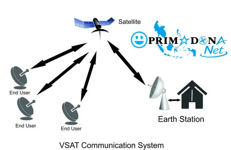 Sistem-Komunikasi-Satelit-VSAT-PRIMADONA-Net
